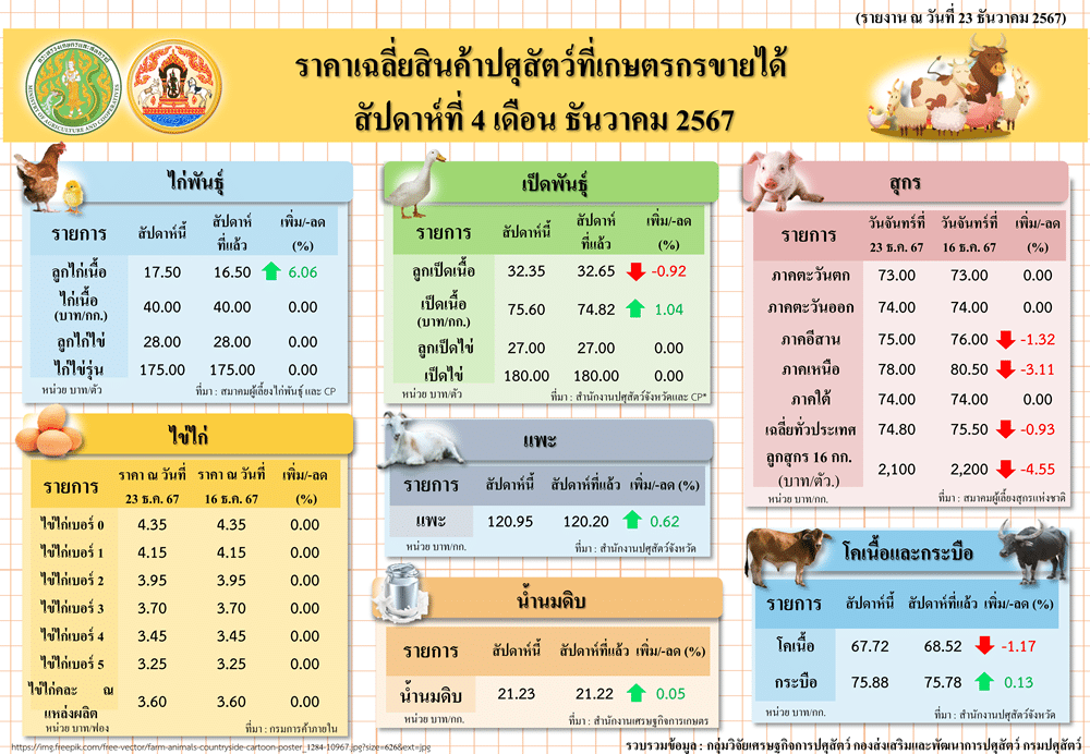 📊 ราคาสุกรมีชีวิตหน้าฟาร์ม (ณ วันที่ 2 มกราคม 2025)