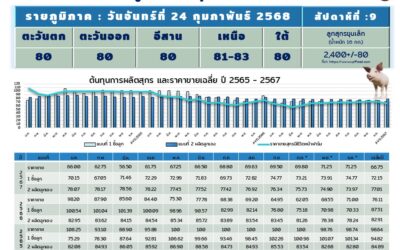 าคาสุกรมีชีวิตหน้าฟาร์ม (สัปดาห์ที่ 9/2568)