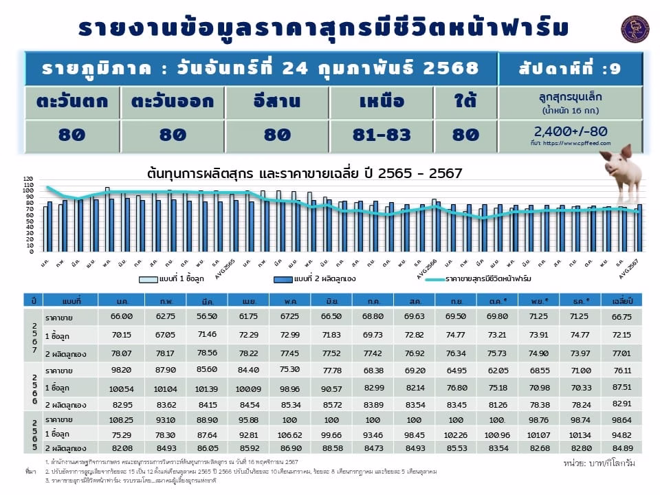 รายงานราคา ปี 68 วันจันทร์ที่ 24 02 2025